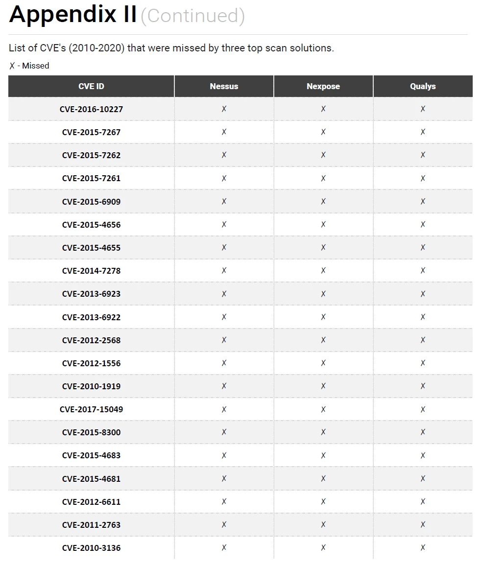 List of CVE's 2010-2020 that were missed by three top scan solutions