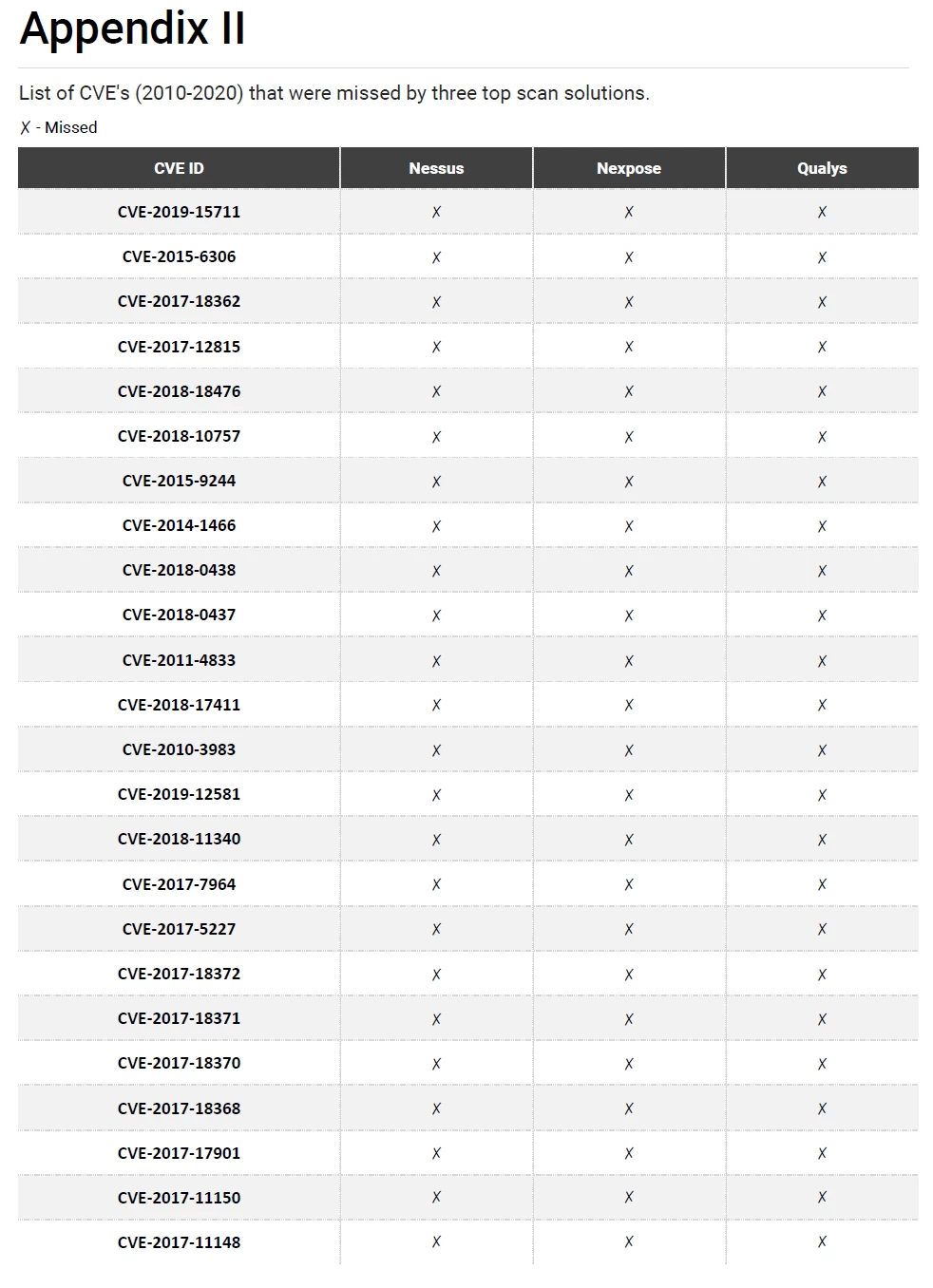 List of CVE's 2010-2020 that were missed by three top scan solutions