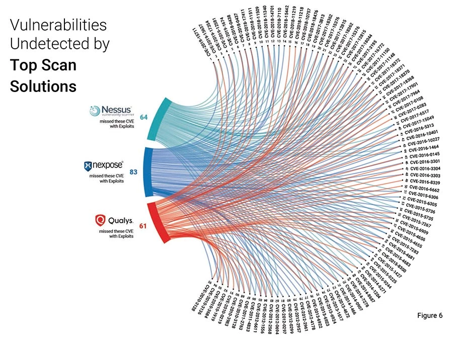 shows the number of vulnerabilities from 2010 to 2020