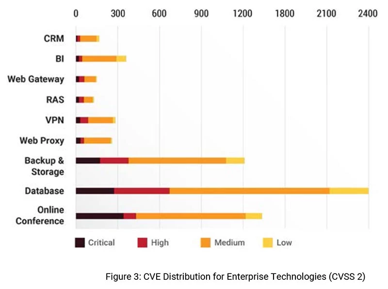 distribution of vulnerabilities based common Vulnerability