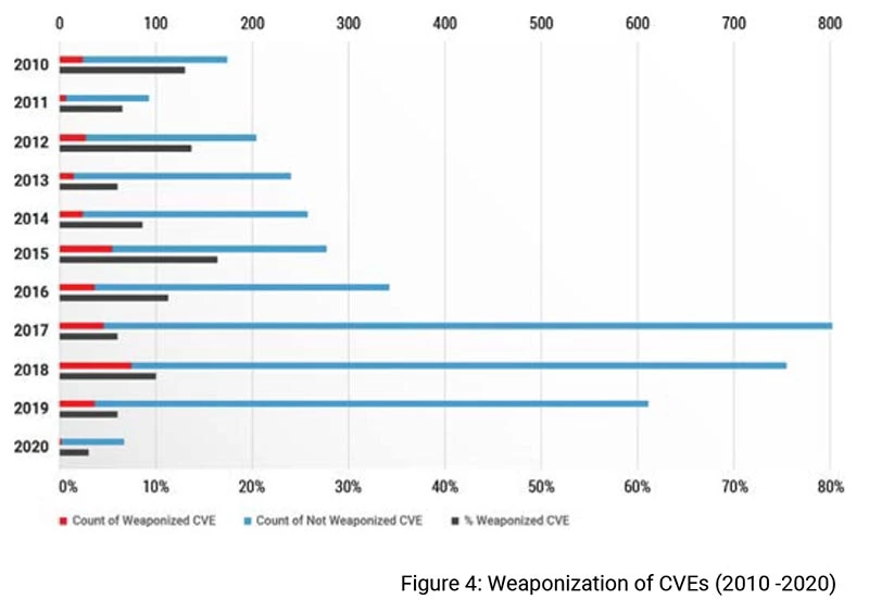 Vulnerabilities - Year over Year