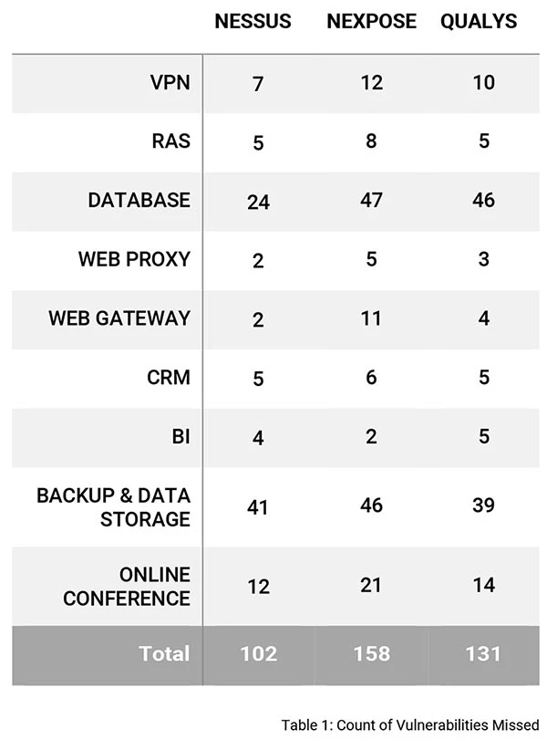 Vulnerabilities Missed by Scan Solutions