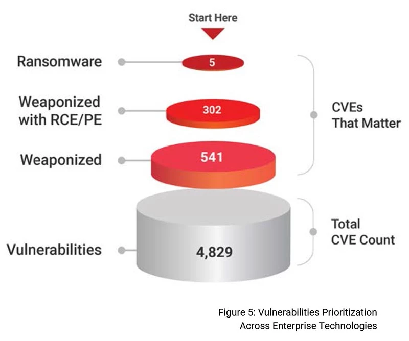 Vulnerability Prioritization by Weaponization