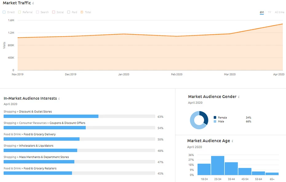 market traffic map