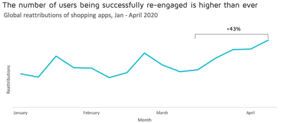 users being successfully re-engaged is higher than ever
