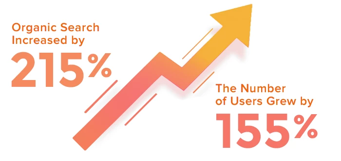 organic search increased by 215%